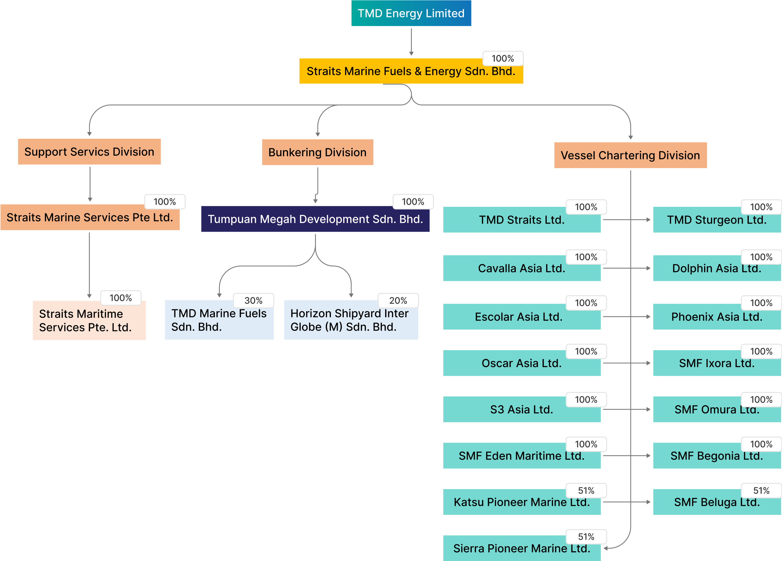 Corporate Structure